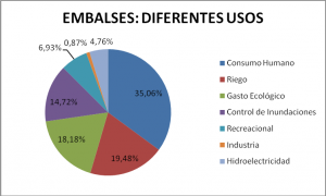 Usos de los Embalses