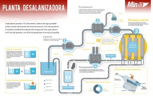 Infografía planta desalinizadora